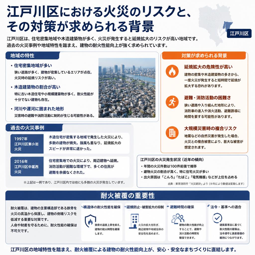 江戸川区での火災対策の必要性