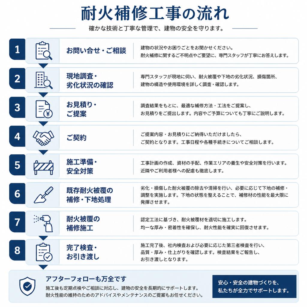 施工プロセスの透明性